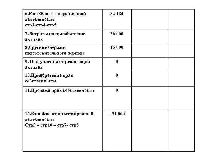 6. Кэш Фло от операционной деятельности стр1 -стр4 -стр5 34 184 7. Затраты на