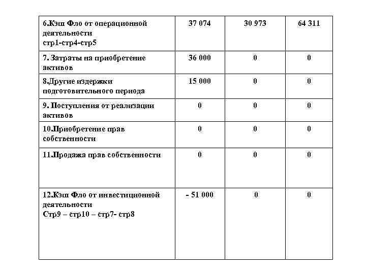 6. Кэш Фло от операционной деятельности стр1 -стр4 -стр5 37 074 30 973 64