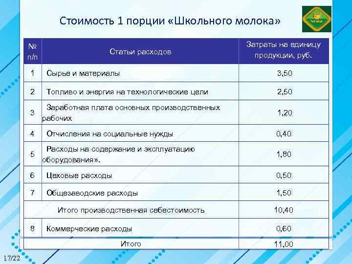 Стоимость 1 порции «Школьного молока» № п/п Статьи расходов Затраты на единицу продукции, руб.