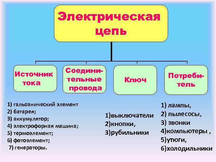 Электрическая цепь Источник тока Соединительные провода 1) гальванический элемент 2) батарея; 3) аккумулятор; 4)