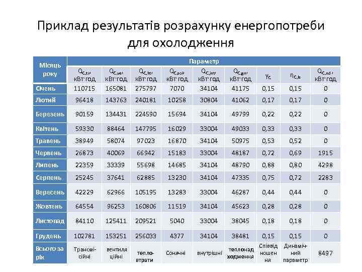 Приклад результатів розрахунку енергопотреби для охолодження Січень QС, tr, к. Вт·год 110715 QС, ve,