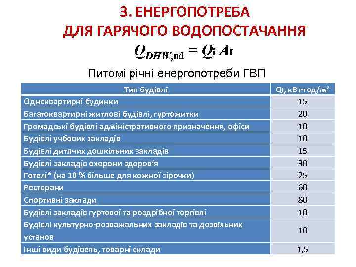 3. ЕНЕРГОПОТРЕБА ДЛЯ ГАРЯЧОГО ВОДОПОСТАЧАННЯ QDHW, nd = Qi Af Питомі річні енергопотреби ГВП