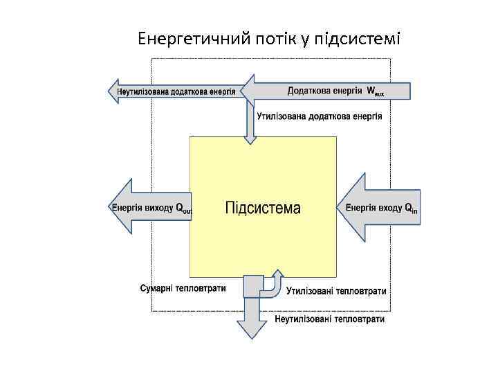 Енергетичний потік у підсистемі 
