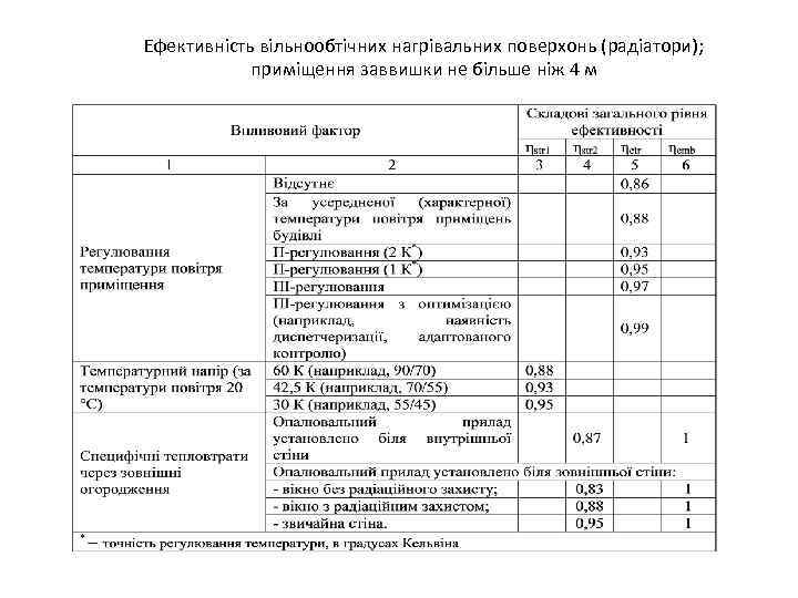 Ефективність вільнообтічних нагрівальних поверхонь (радіатори); приміщення заввишки не більше ніж 4 м 