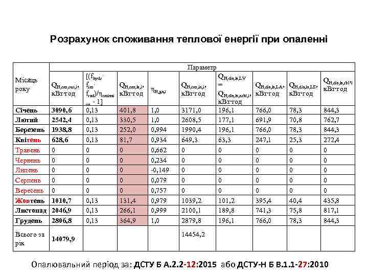 Розрахунок споживання теплової енергії при опаленні Параметр [(fhydr· QH, em, out, i, fim· к.