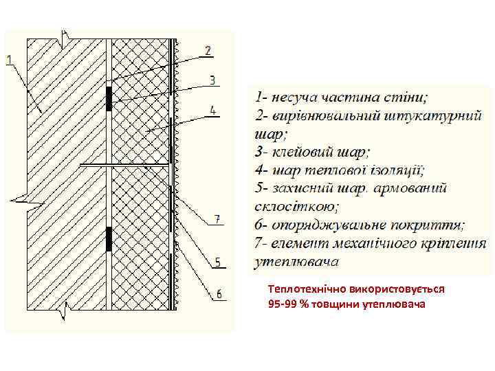 Теплотехнічно використовується 95 -99 % товщини утеплювача 