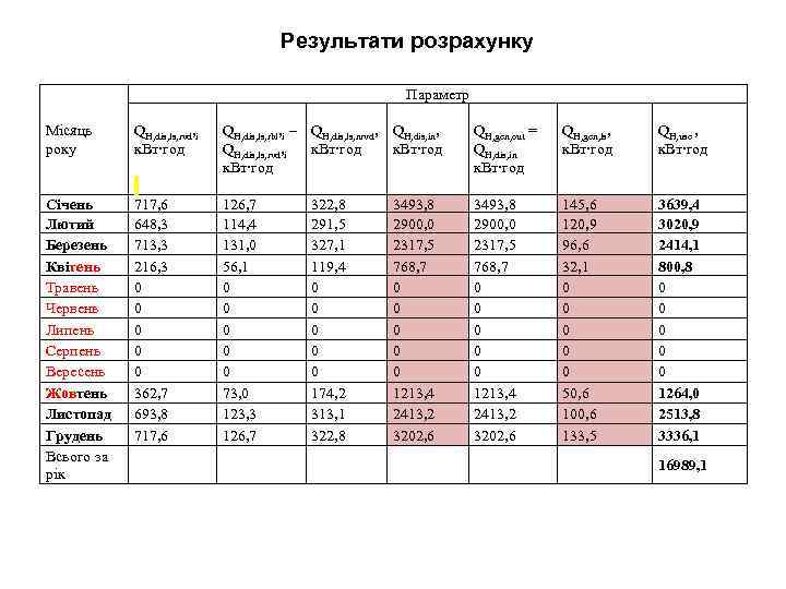 Результати розрахунку Параметр Місяць року Січень Лютий Березень Квітень Травень Червень Липень Серпень Вересень