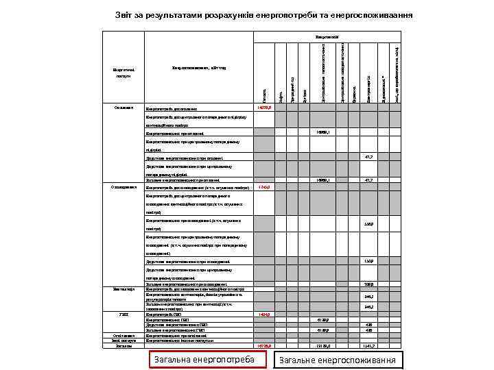 Звіт за результатами розрахунків енергопотреби та енергоспоживаання Теплота Нафта Природний газ Вугілля Централізоване теплопостачання