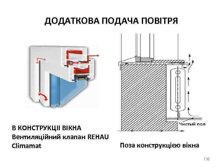 ДОДАТКОВА ПОДАЧА ПОВІТРЯ В КОНСТРУКЦІІ ВІКНА Вентиляційний клапан REHAU Climamat Поза конструкцією вікна 130