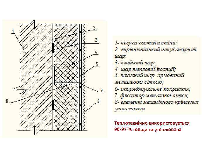 Теплотехнічно використовується 90 -97 % товщини утеплювача 