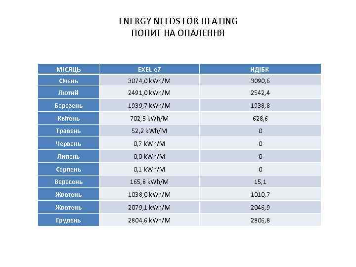 ENERGY NEEDS FOR HEATING ПОПИТ НА ОПАЛЕННЯ МІСЯЦЬ EXEL-e 7 НДІБК Січень 3074, 0