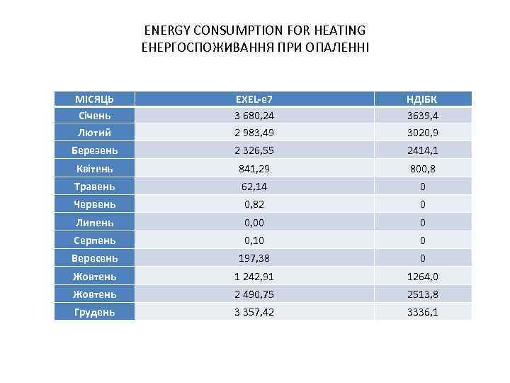 ENERGY CONSUMPTION FOR HEATING ЕНЕРГОСПОЖИВАННЯ ПРИ ОПАЛЕННІ МІСЯЦЬ Січень EXEL-e 7 3 680, 24