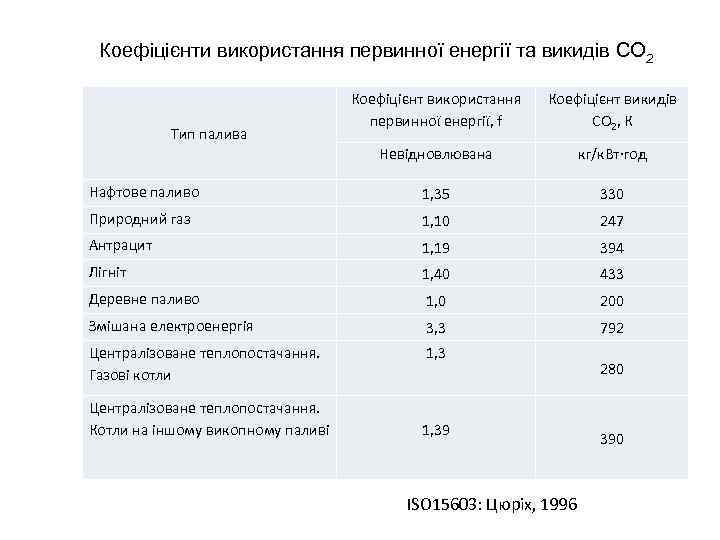 Коефіцієнти використання первинної енергії та викидів CO 2 Коефіцієнт використання первинної енергії, f Коефіцієнт