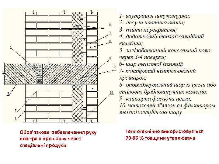 Обов'язкове забезпечення руху повітря в прошарку через спеціальні продухи Теплотехнічно використовується 70 -95 %