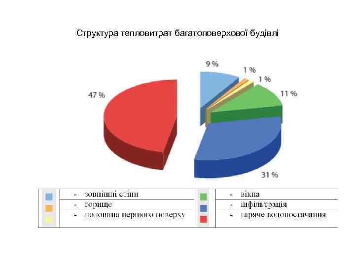 Структура тепловитрат багатоповерхової будівлі 