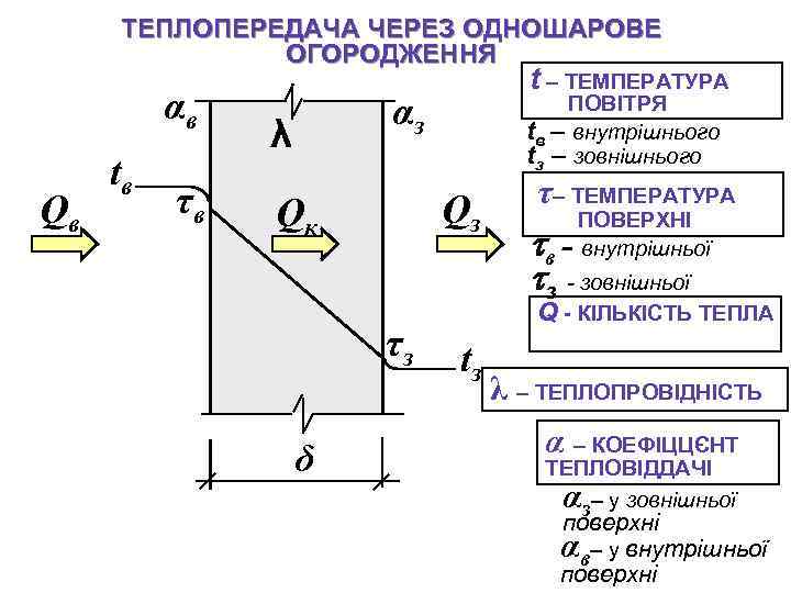 ТЕПЛОПЕРЕДАЧА ЧЕРЕЗ ОДНОШАРОВЕ ОГОРОДЖЕННЯ αв Qв tв τ в t – ТЕМПЕРАТУРА α з