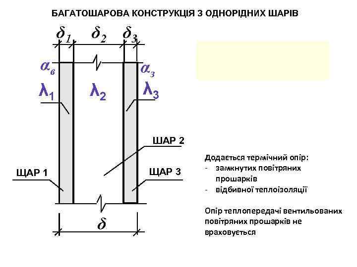 БАГАТОШАРОВА КОНСТРУКЦІЯ З ОДНОРІДНИХ ШАРІВ δ 1 αв λ 1 δ 2 δ 3