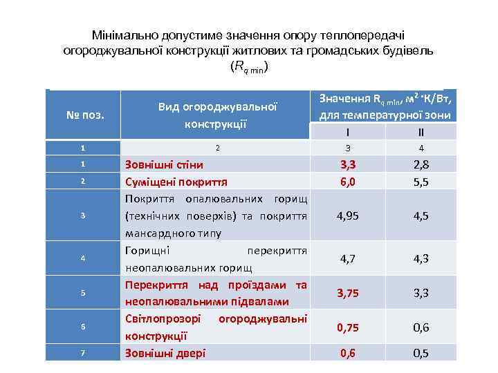Мінімально допустиме значення опору теплопередачі огороджувальної конструкції житлових та громадських будівель (Rq min) Значення