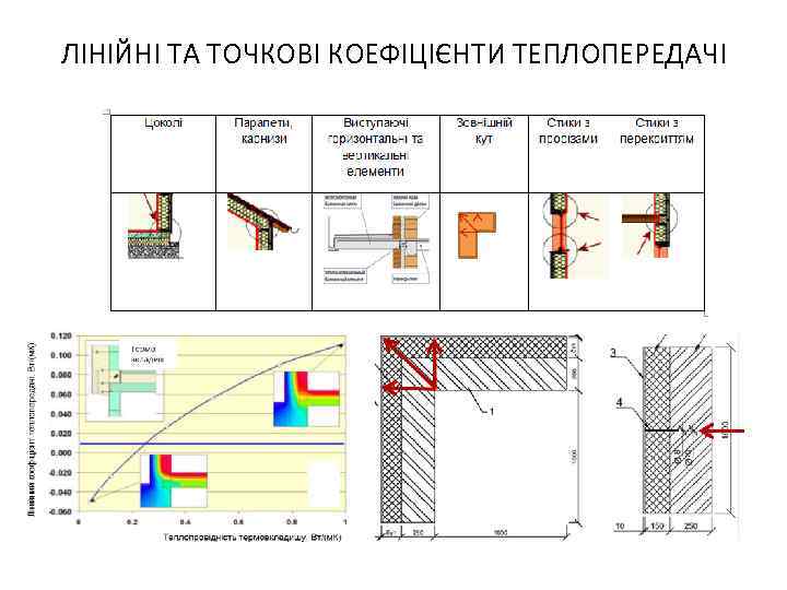 ЛІНІЙНІ ТА ТОЧКОВІ КОЕФІЦІЄНТИ ТЕПЛОПЕРЕДАЧІ 
