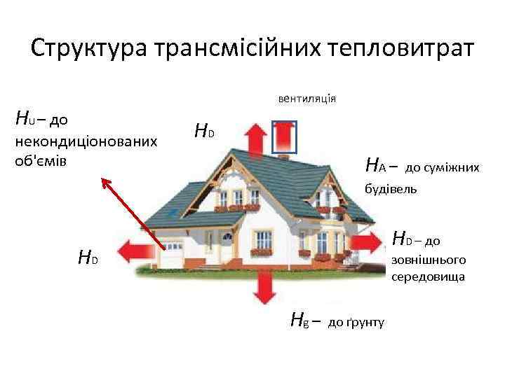 Структура трансмісійних тепловитрат вентиляція HU – до некондиціонованих об'ємів HD HА – до суміжних