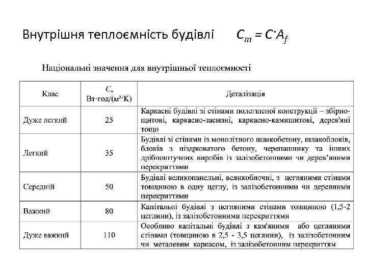 Внутрішня теплоємність будівлі Cm = C·Af 