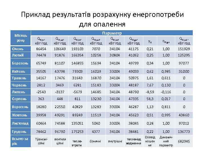 Приклад результатів розрахунку енергопотреби для опалення Місяць року Параметр QН, ve, к. Вт·год 106649