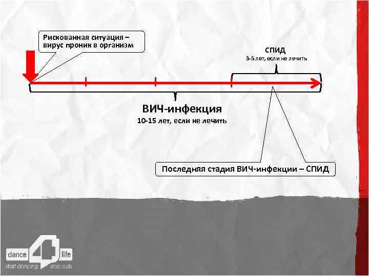 Рискованная ситуация – вирус проник в организм СПИД 3 -5 лет, если не лечить