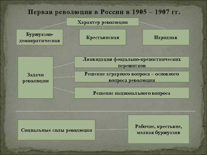 Первая революция в России в 1905 – 1907 гг. Характер революции Буржуазнодемократическая Крестьянская Народная