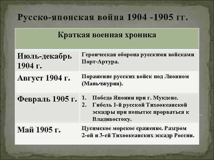 Русско-японская война 1904 -1905 гг. Краткая военная хроника Июль-декабрь 1904 г. Август 1904 г.