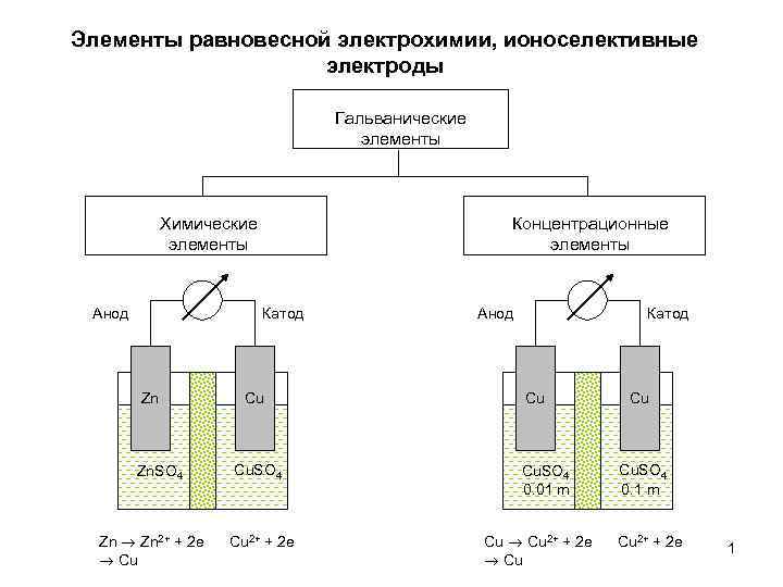 Элементы равновесной электрохимии, ионоселективные электроды Гальванические элементы Химические элементы Анод Концентрационные элементы Катод Zn