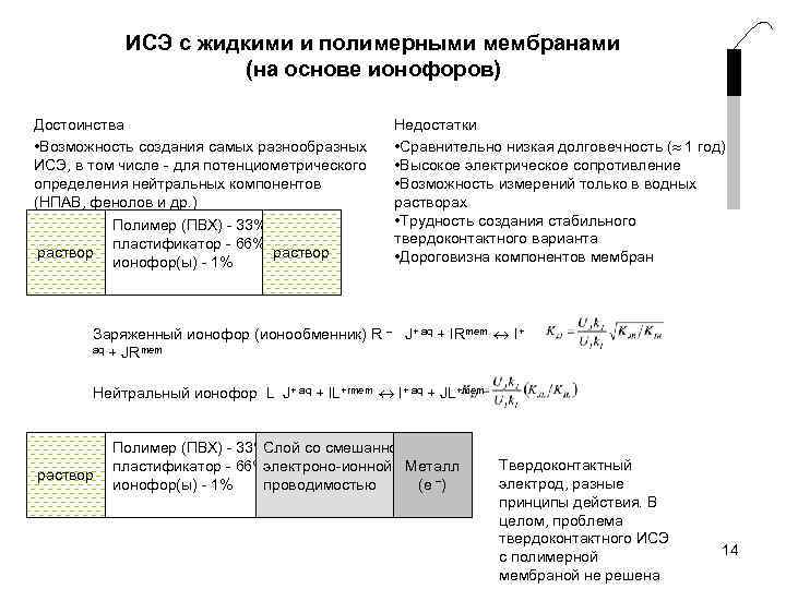 ИСЭ с жидкими и полимерными мембранами (на основе ионофоров) Достоинства • Возможность создания самых