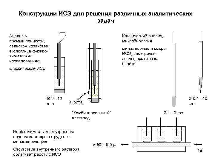 Конструкции ИСЭ для решения различных аналитических задач Анализ в промышленности, сельском хозяйстве, экологии, в