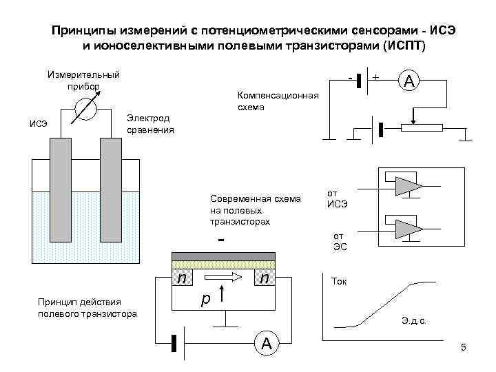 Принципы измерений с потенциометрическими сенсорами - ИСЭ и ионоселективными полевыми транзисторами (ИСПТ) Измерительный прибор