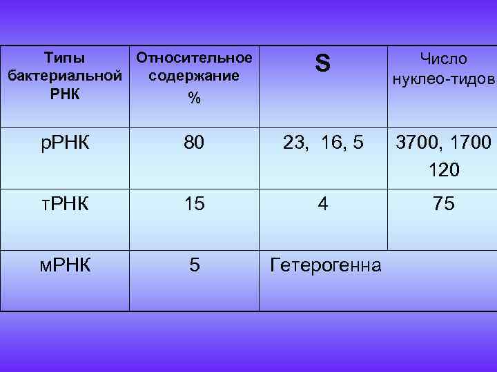 Типы Относительное бактериальной содержание РНК % S Число нуклео-тидов р. РНК 80 23, 16,