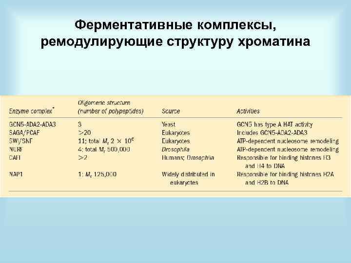 Ферментативные комплексы, ремодулирующие структуру хроматина 