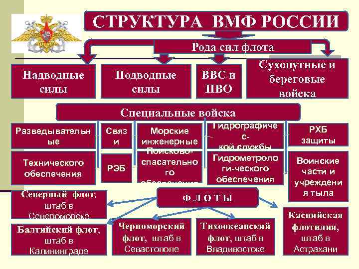 Главное командование военно морского флота схема