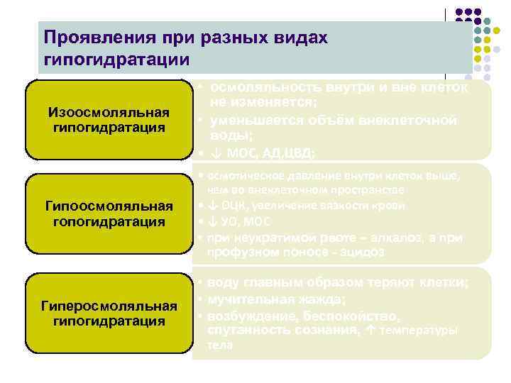 Проявления при разных видах гипогидратации Изоосмоляльная гипогидратация • осмоляльность внутри и вне клеток не