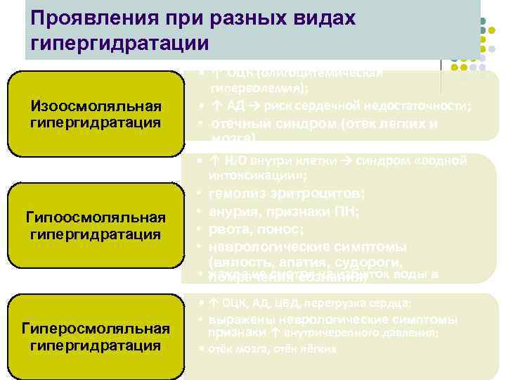 Проявления при разных видах гипергидратации Изоосмоляльная гипергидратация Гиперосмоляльная гипергидратация • ↑ ОЦК (олигоцитемическая гиперволемия);