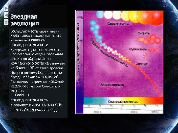 Звездная эволюция Большую часть своей жизни любая звезда находится на так называемой главной последовательности