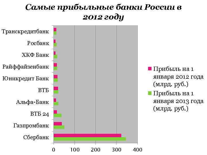 Самые прибыльные банки России в 2012 году Транскредитбанк Росбанк ХКФ Банк Райффайзенбанк Прибыль на