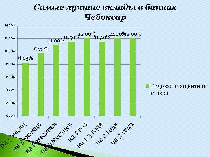 Самые лучшие вклады в банках Чебоксар 14. 00% 12. 00% 11. 50% 11. 00%