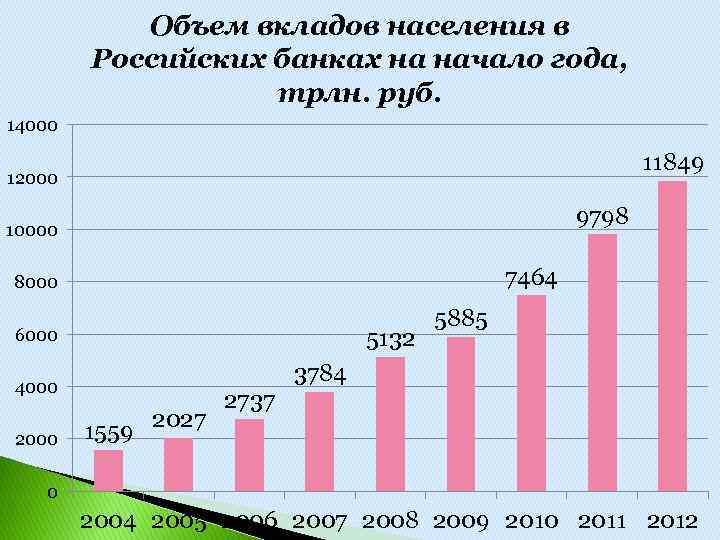 Количество депозитов в банке