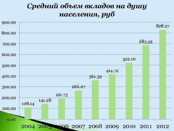 Средний объем вкладов на душу населения, руб 900. 00 828. 27 800. 00 685.