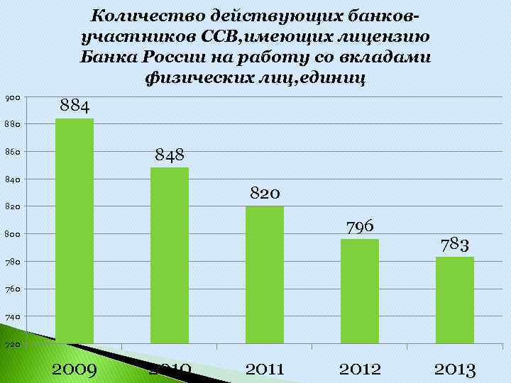 Количество действующих банковучастников ССВ, имеющих лицензию Банка России на работу со вкладами физических лиц,