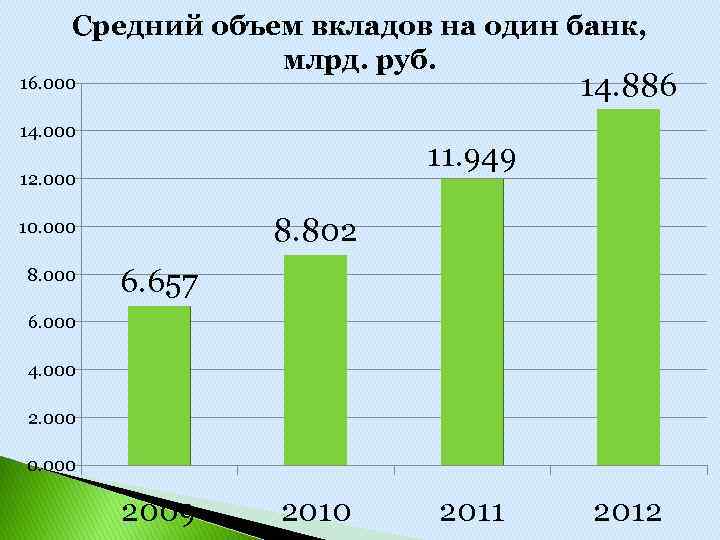 Средний объем вкладов на один банк, млрд. руб. 14. 886 16. 000 14. 000