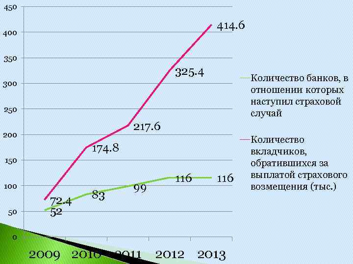 450 414. 6 400 350 325. 4 Количество банков, в отношении которых наступил страховой