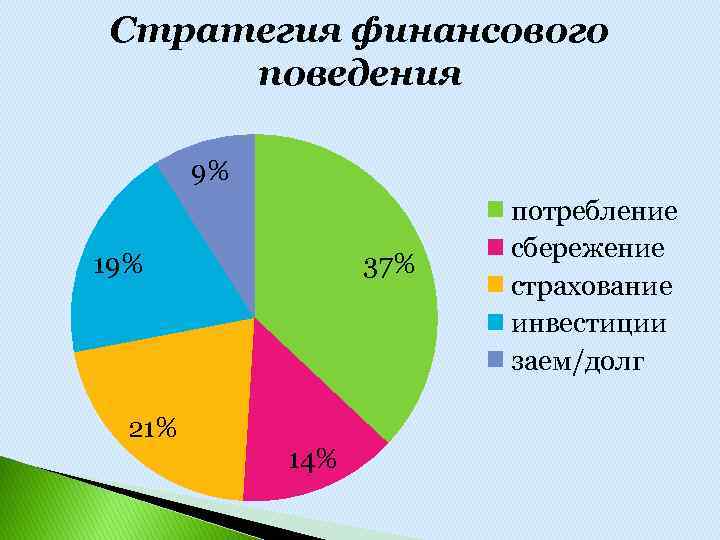 Стратегия финансового поведения 9% 19% 21% 37% 14% потребление сбережение страхование инвестиции заем/долг 