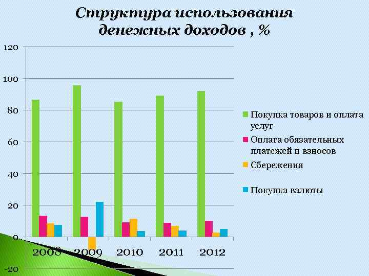 Структура использования денежных доходов , % 120 100 80 Покупка товаров и оплата услуг