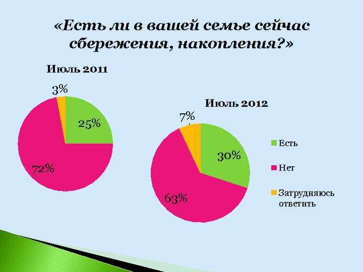  «Есть ли в вашей семье сейчас сбережения, накопления? » Июль 2011 3% 25%