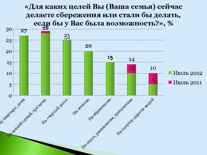  «Для каких целей Вы (Ваша семья) сейчас делаете сбережения или стали бы делать,